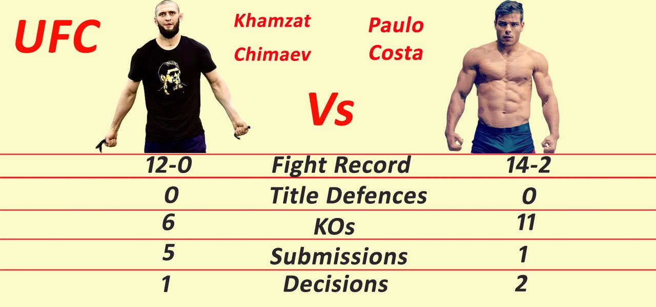 khamzat-chimaev-vs-paulo-costa-stats-sportzonly