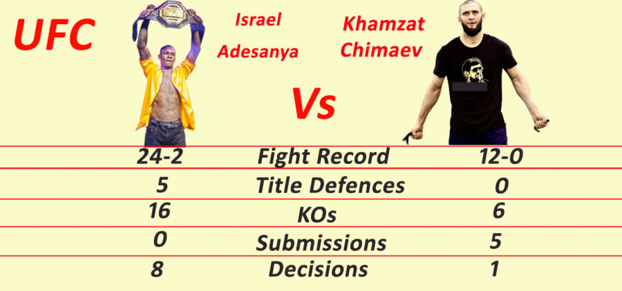 Israel Adesanya Vs Khamzat Chimaev Stats Sportzonly