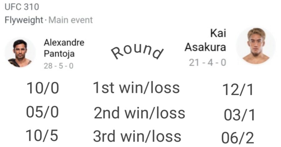 UFC 310 Pantoja vs Asakura round wise stats