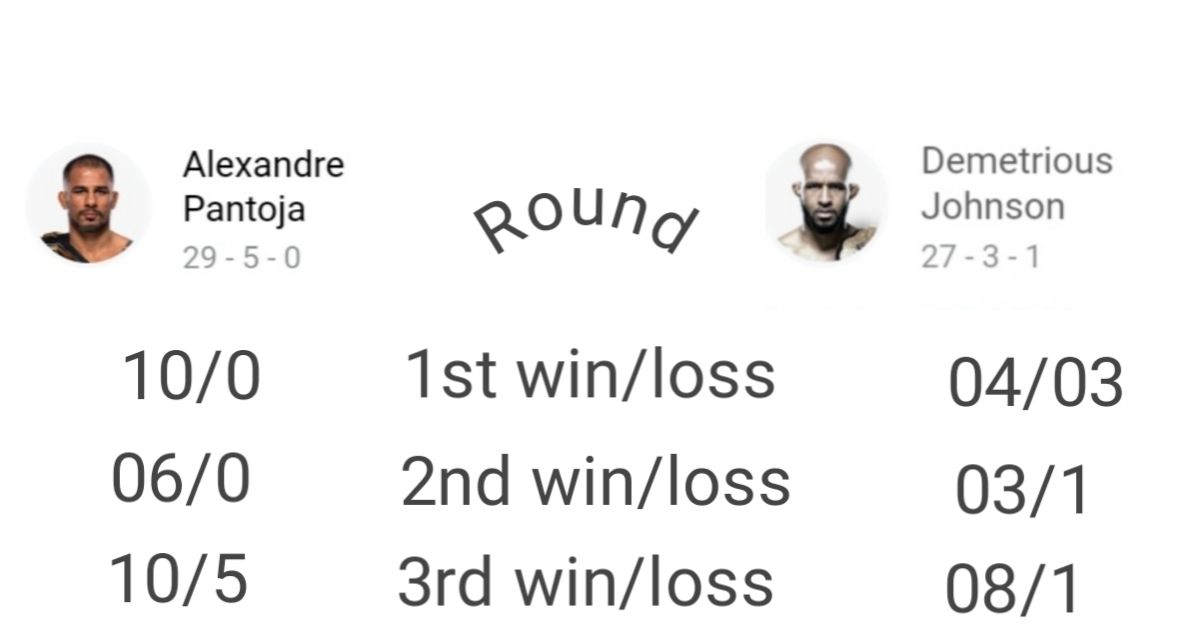 Alexandre Pantoja and Demetrious Johnson UFC stats comparison